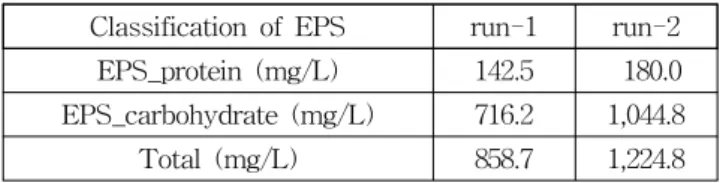 Table  3.  Comparison  of  EPS  between  conventional  activated  sludge(run-1)  and  BM  added(run-2)
