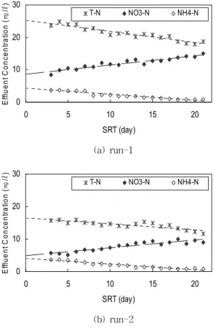 Fig.  5  Removal  efficiency  for  T-N,  NH 4 +
