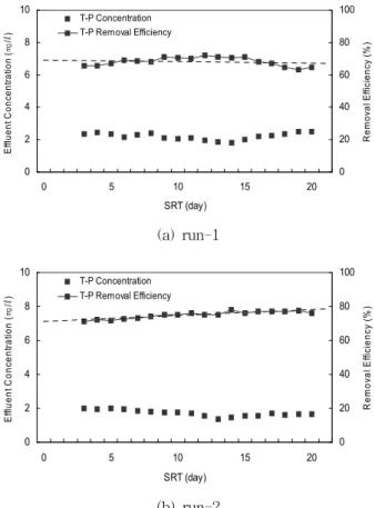 Fig.  6  Variations  of  PO 4 -P  for  1  cycle    with  SRT. 