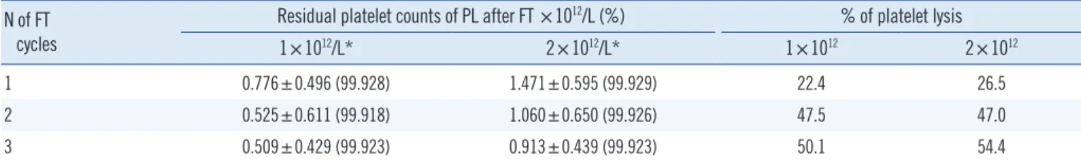 Table 1. The relationship between residual platelet counts and the number of freeze-thaw (FT) cycles N of FT 