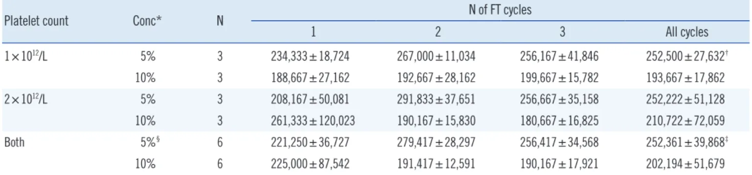 Fig. 1. Standard curves of Cell Counting Kit-8 (CCK-8; Dojindo Lab- Lab-oratories, Kumamoto, Japan) for HaCaT cell proliferation according  to the frequency of passage in the 5% PL and 5% FBS groups