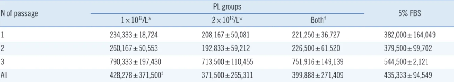 Table 3. The relationship between HaCaT cell proliferation (mean number of cells/well) and the number of passages in the 5% platelet ly- ly-sate (PL) groups N of passage PL groups 5% FBS  1×10 12 /L* 2×10 12 /L*  Both † 1 234,333±18,724 208,167±50,081 221,