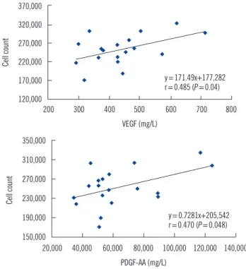 Fig. 3. Pearson’s correlations between HaCaT cell count and vascu- vascu-lar endothelial growth factor (VEGF) or platelet-derive growth  factor-AA (PDGF-factor-AA).