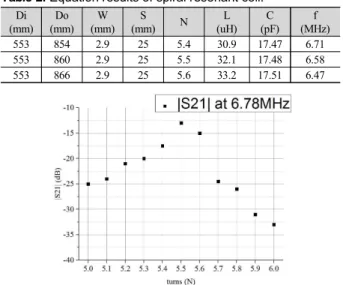Fig.  7.  Simulation  result  according  to  the  number  of  turns(N)  of  the  spiral  resonance  coil.