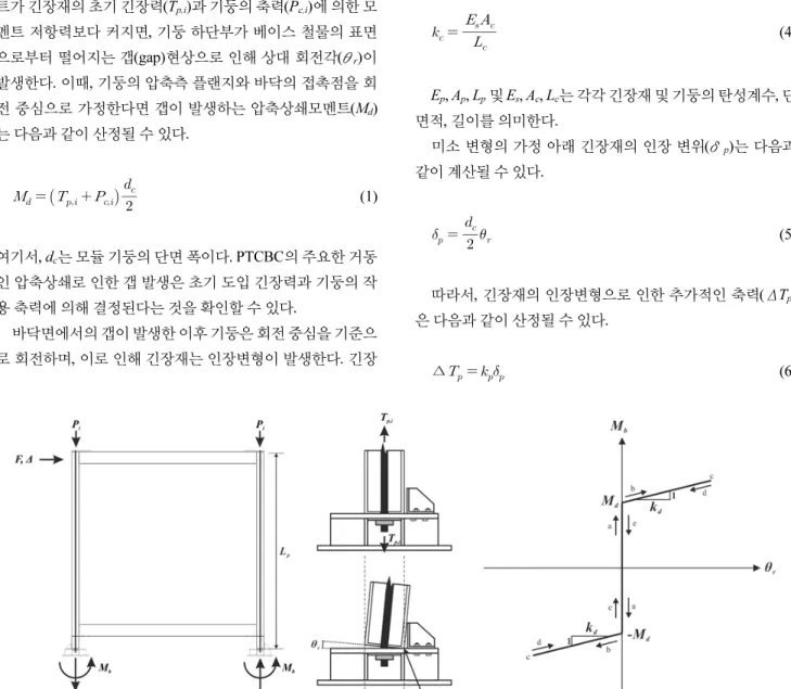 Fig. 2  Moment - relative rotation relationship of a post-tensioned column-base connection