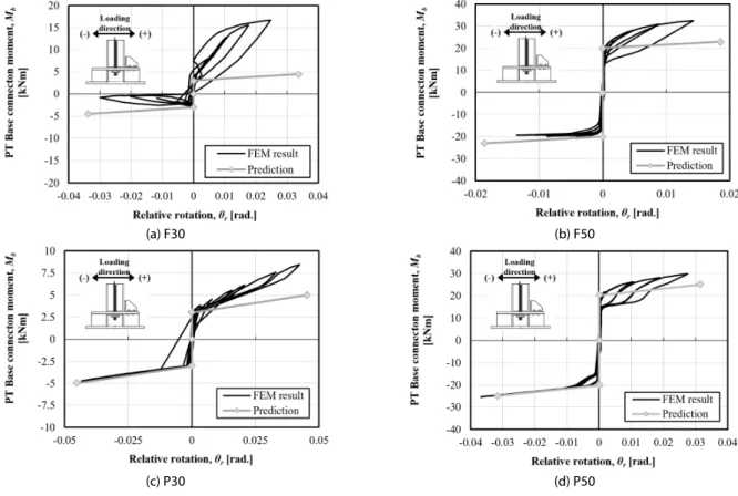 Fig. 8  PT force-relative rotation relationships of four analysis models