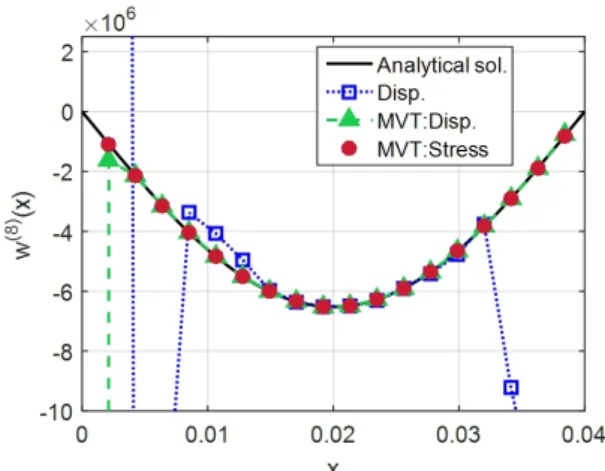 Fig. 3  A comparison of eighth-order derivatives of displacements  for the simply-supported beam