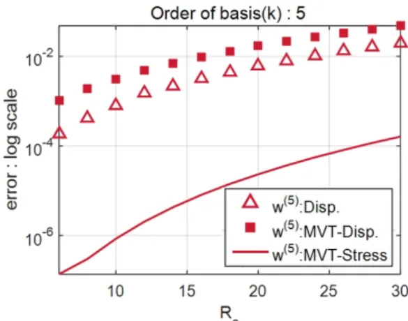 Fig. 6  Errors of fifth-order derivatives of displacements with  varying     for the order of basis k=5