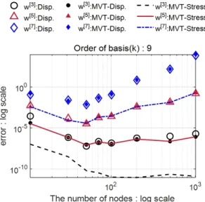 Fig. 11  Errors of fifth-order derivatives with varying the order of basis k
