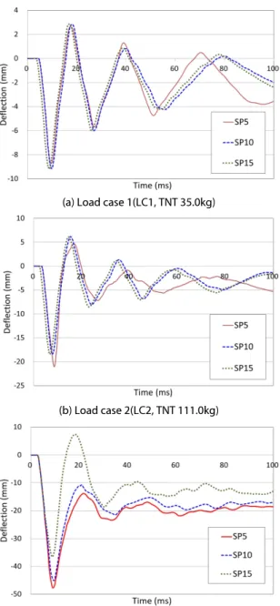Fig. 7  Maximum and permanent deflection according to door-wall  spacing(SP) and load case(LC) 