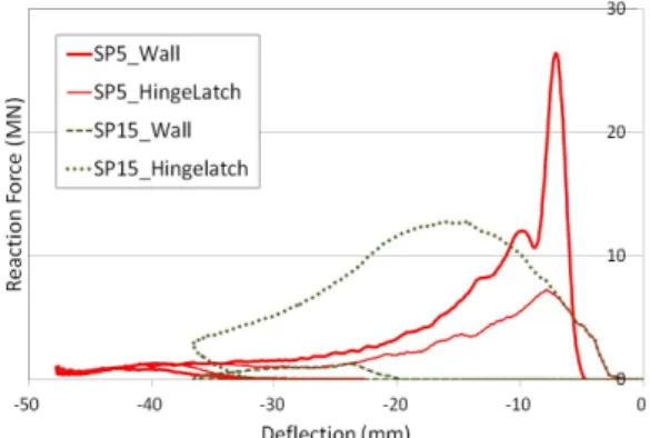 Fig. 10  Strain energy absorbed by hinge and latch(LC3)