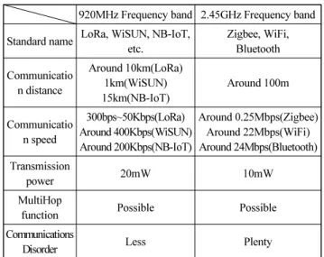 Table 2  Comparison of typical communication standards by  frequency band(Strasser and Kiremidjian, 2000; Park and Park, 2018)
