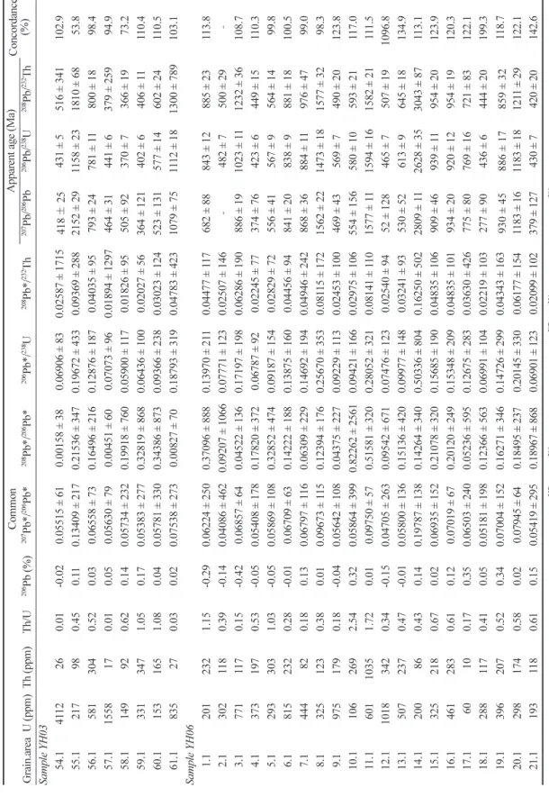 Table 1. Continued 　CommonApparent age (Ma) Concordance  (%) Grain.areaU (ppm)Th (ppm)Th/U206Pb (%)207Pb*/206Pb*208Pb*/206Pb*206Pb*/238U208Pb*/232Th207Pb/206Pb206Pb/238U208Pb/232Th Sample YH03 54.14112260.01-0.020.05515 ± 610.00158 ± 380.06906 ± 830.02587 