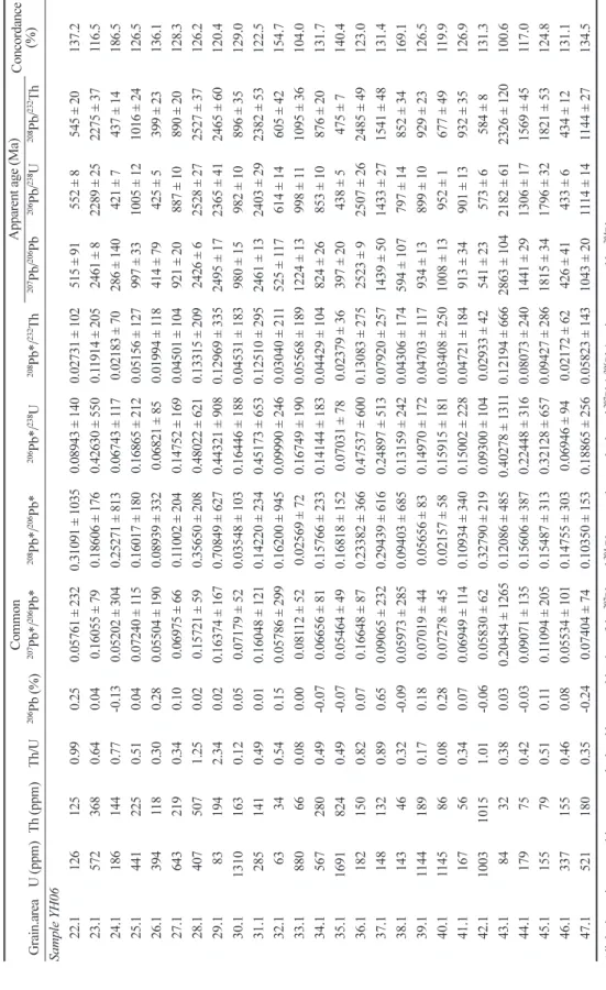 Table 1. Continued 　CommonApparent age (Ma) Concordance  (%) Grain.areaU (ppm)Th (ppm)Th/U206Pb (%)207Pb*/206Pb*208Pb*/206Pb*206Pb*/238U208Pb*/232Th207Pb/206Pb206Pb/238U208Pb/232Th Sample YH06 22.11261250.990.250.05761 ± 2320.31091 ± 10350.08943 ± 1400.027