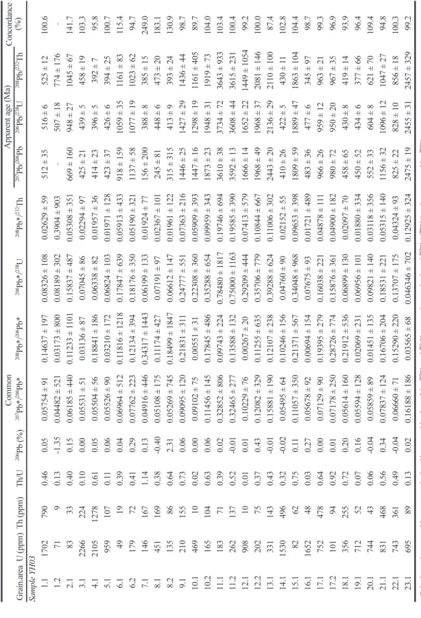 Table 1. U–Th–Pb isotope compositions of zircon from meta-sandstones 　CommonApparent age (Ma) Concordance  (%) Grain.areaU (ppm)Th (ppm)Th/U206Pb (%)207Pb*/206Pb*208Pb*/206Pb*206Pb*/238U208Pb*/232Th207Pb/206Pb206Pb/238U208Pb/232Th Sample YH03 1.117027900.4
