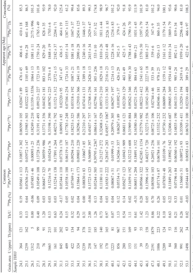 Table 1. Continued 　CommonApparent age (Ma) Concordance (%) Grain.areaU (ppm)Th (ppm)Th/U206Pb (%)207Pb*/206Pb*208Pb*/206Pb*206Pb*/238U208Pb*/232Th207Pb/206Pb206Pb/238U208Pb/232Th Sample YH03 24.13641210.330.190.05661 ± 1130.10857 ± 3020.06509 ± 1050.02047