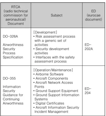 표  4는  보안  가이드를  보여준다.  항공기  제작  단계에서는  RTCA DO-326A “Airworthiness Security Process Specification”