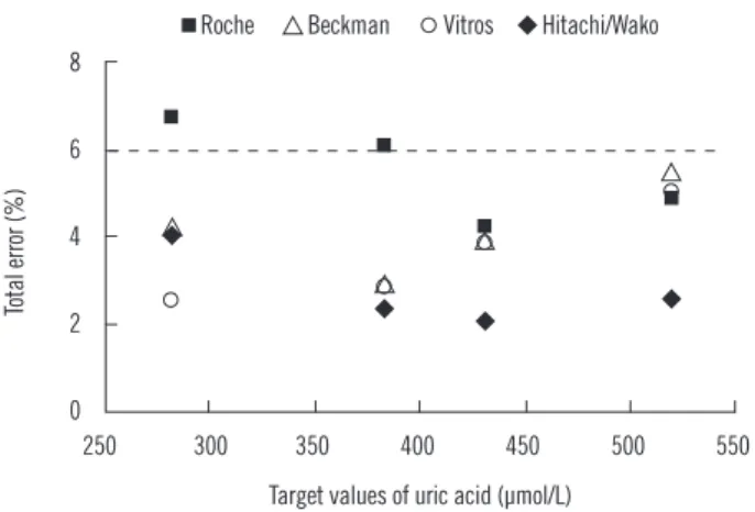 Fig. 2. Total error of 4 routine analytical systems for uric acid versus  target values of the 4 frozen pooled serum samples measured by  the HPLC method