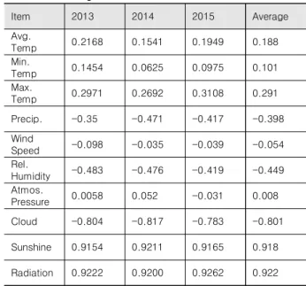 Table  1.  Relation  of  power  generation  and  weather                   forecasting  factors