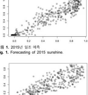 Fig.  1.  Forecasting  of  2015  sunshine.