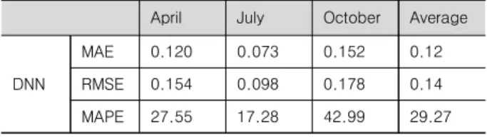 표  4.  실시간  예보  기상  데이터를  이용한  일별  발전량  예측결과 Table  4.  Results  of  power  generation  forecasting  of                                  random  days  with  real  time  forecasting  weather  factors.