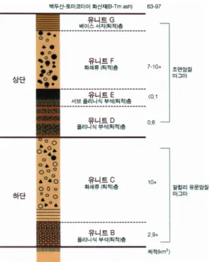 Fig. 3. Stratigraphic column of 10 century eruption materials at the Baegdusan volcano