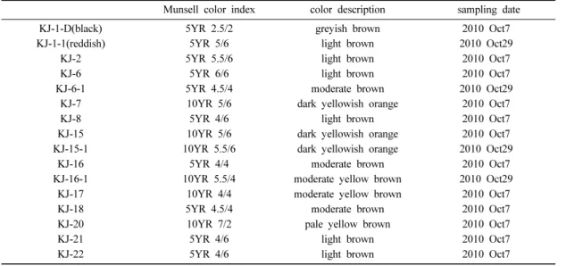 Table 2. Munsell color index of clogging materials.  