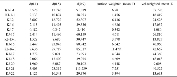 Table 3. Particle size distribution of clogging materials. Unit: mm; D: diameter.