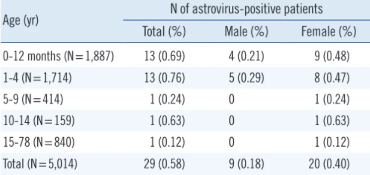 Table 2. Age distribution of 29 astrovirus-positive patients from a  total of 5,014 acute gastroenteritis cases reported in Seoul from  2010 to 2012