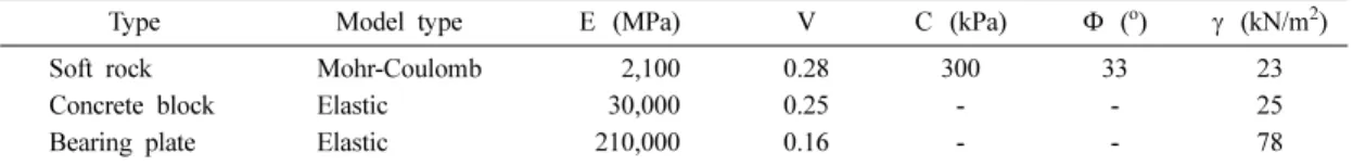 Table 1. Input parameters used in the analysis.