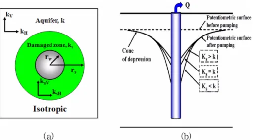 Fig. 4. Vertical section of a pumped well showing aquifer damage and permeability; (a) damage zone by well drilling (Furui, 2004), and (b) vertical section showing drawdown for selected hydraulic conductivity relations (Charles et al., 1994)