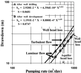 Table 1. Skin factor according the condition of the skin zone and well development (Kroening et al., 1996).