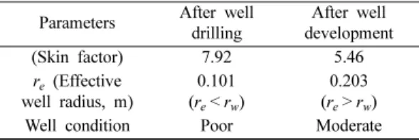 Table 2. Values of skin factor (s) and effective well radius (r we ) estimated after well drilling and development