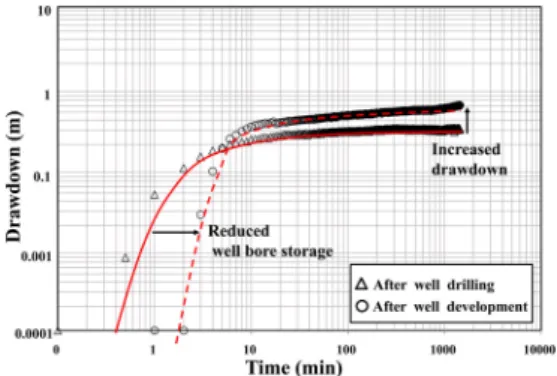 Table 3. Hydraulic parameters (K, T, S) from the constant-rate pumping tests after well drilling and development.