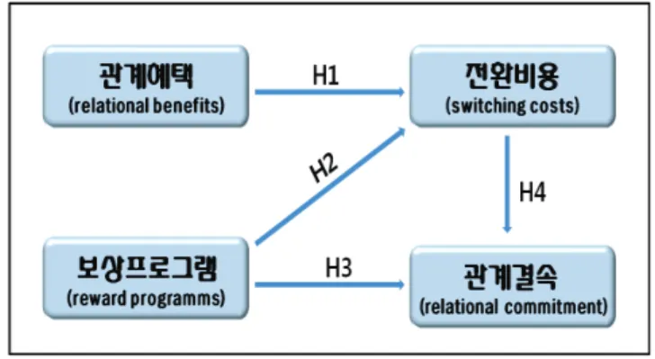 Fig.  1  Research  model