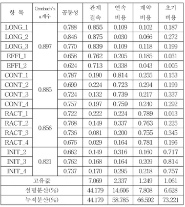 Table  5  Items  used  in  the  final  model
