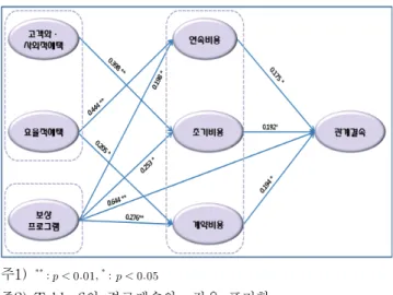 Table  6  Model  hypothesis  testing