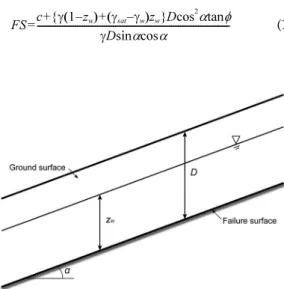 Fig. 1. Infinite slope model.