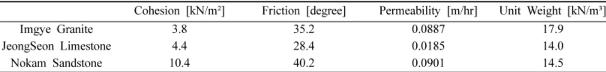 Table 1. Geomechanical engineerning properties by classification of rock