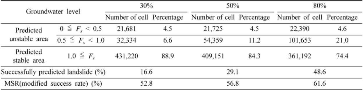Table 3. The evaluation of factor of safety using different rainfall intensities