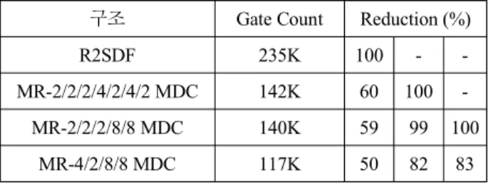 표  2. 제안된  FFT  프로세서의  부동  소수점  설계결과 Table  2.  Fixed  point  design  results  for  proposed  FFT                      processor.