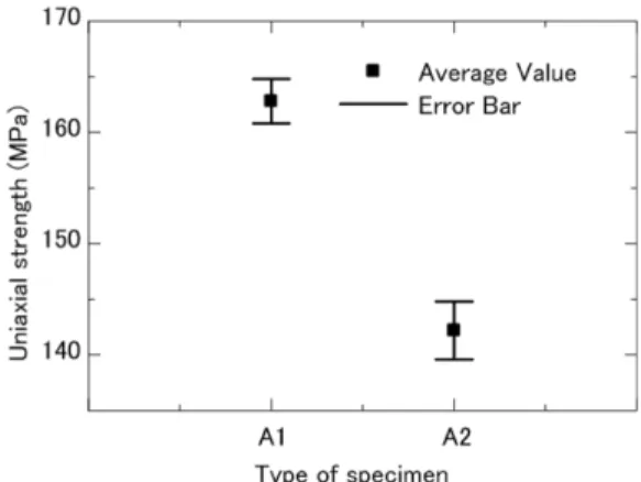 Fig. 8. Relationship between stress and elapsed time for Tono granite.