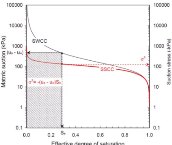 Fig. 1. SWCC and SSCC (after Lu et al., 2010).