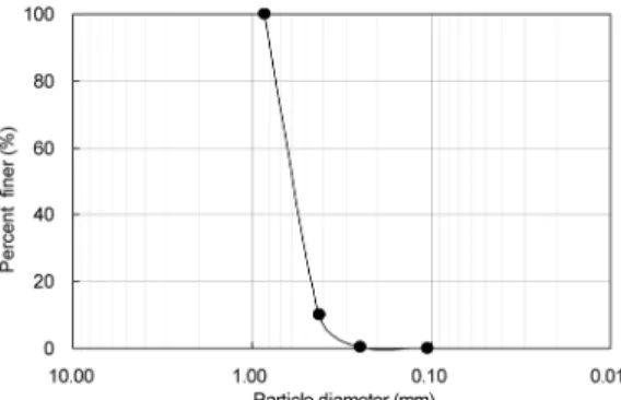 Fig. 4. Grain size distribution curves of the Jumunjin standard sand. 