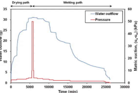 Fig. 6. Mass of water outflow for various matric suctions.