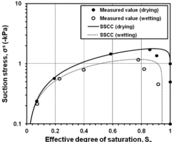 Table 3. Minimum suction stress under drying and wetting conditions.