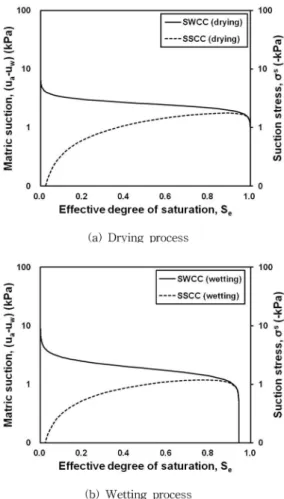 Fig. 12. Comparison between SWCC and SSCC.