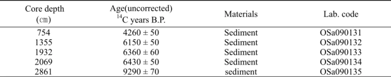 Fig. 2. Down-core variations of sand (%), silt (%), clay (%), mean grain size (φ) and sorting (φ) for core KS2009.