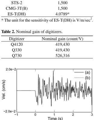 Fig. 4. Comparison of instrument corrected seismograms.