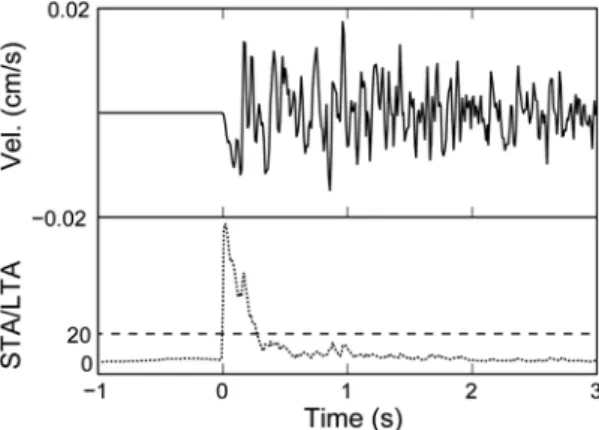 Fig. 5. Vertical seismograms of the P wave and STA/LTA ratios for automatic picking of P arrival.